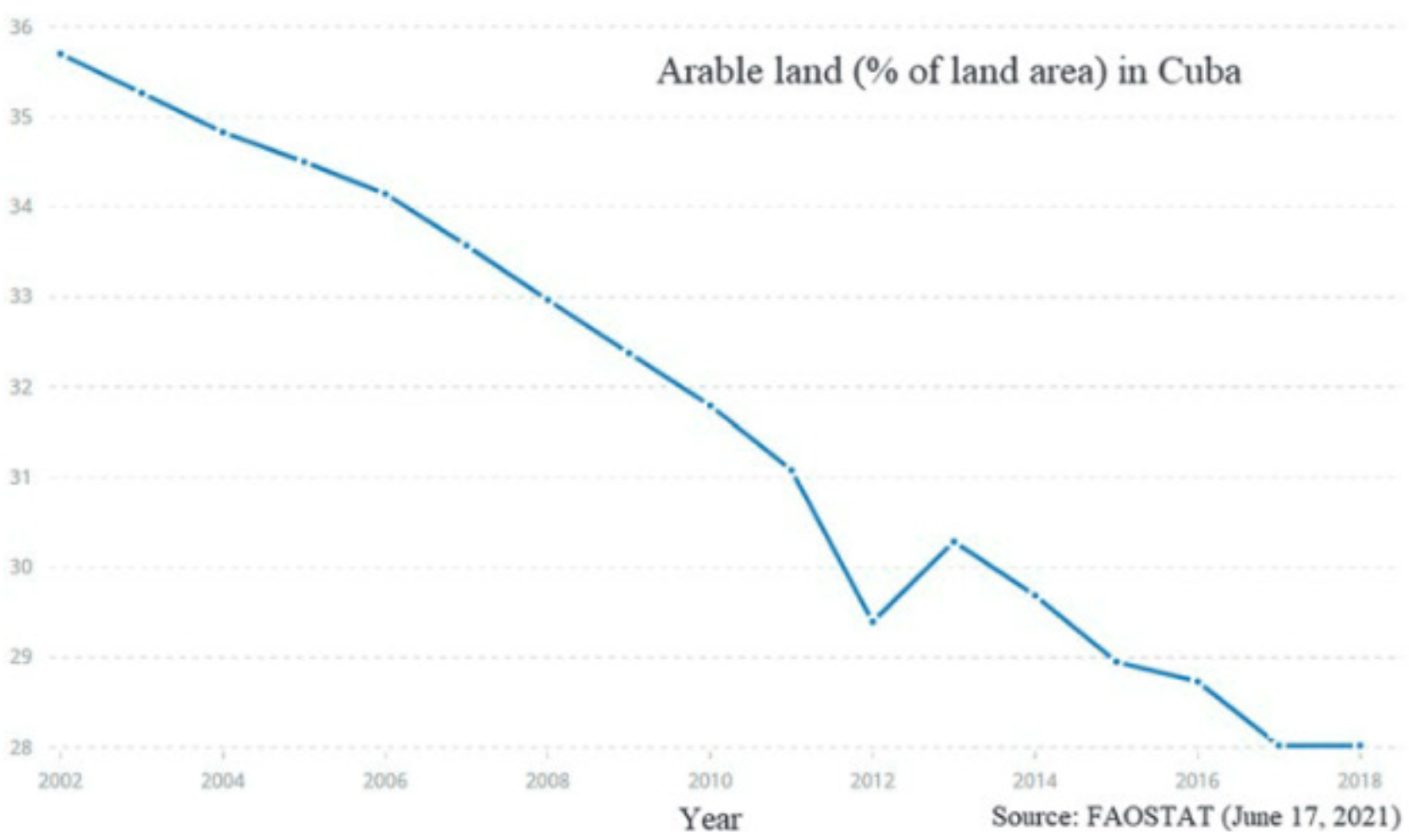 Figure 4: Decline in arable land as percentage of land area in Cuba over time.