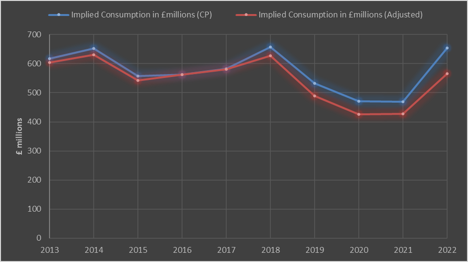 Index of Production for different categories of manufacturing products. Source: ONS.