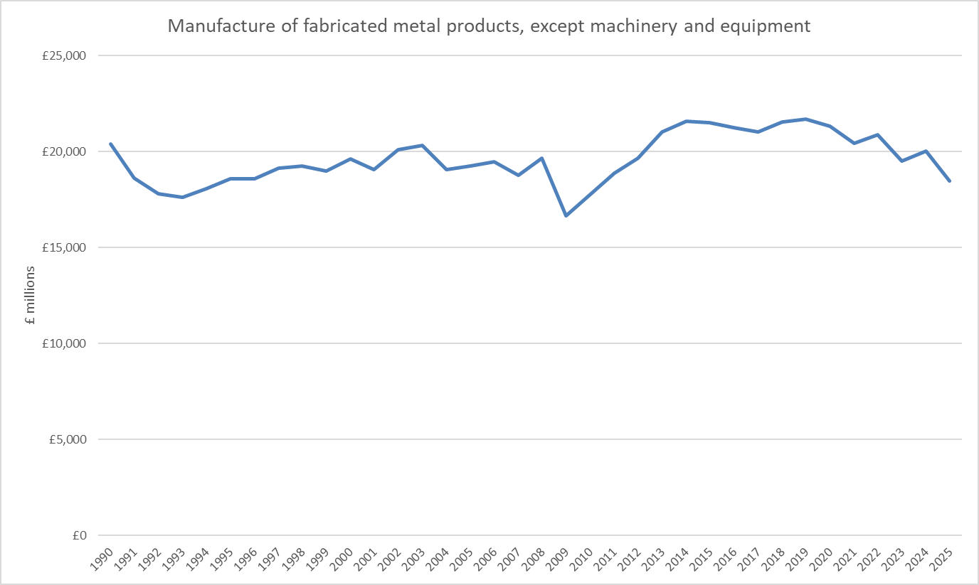 UK machine tool consumption in £millions per year. Source: CECIMO.