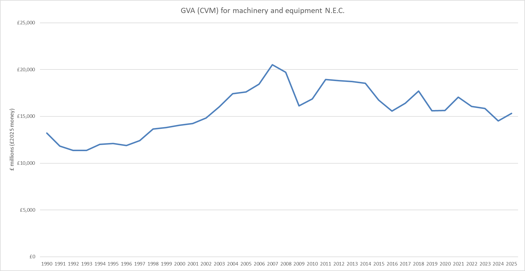 Net capital stock for plant and industrial equipment in manufacturing, 1996 to 2024. Source: ONS.