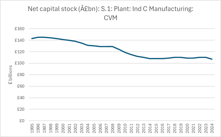GVA (£2025 millions) for machinery and equipment N.E.C.