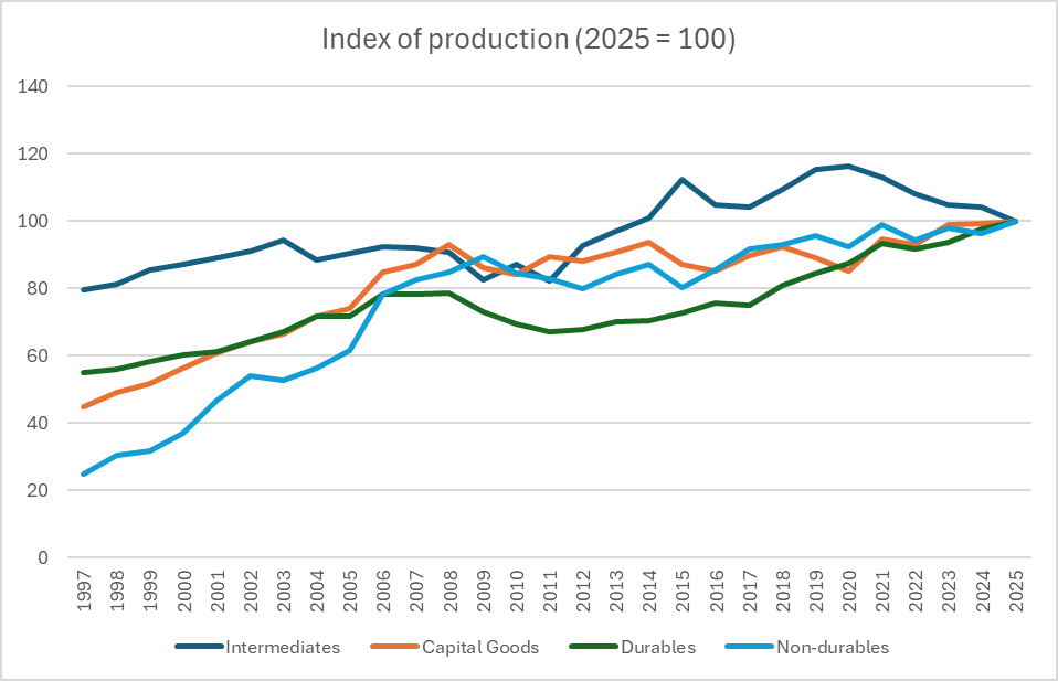 GVA (£2025 millions) for Manufacture of fabricated metal products, except machinery and equipment.