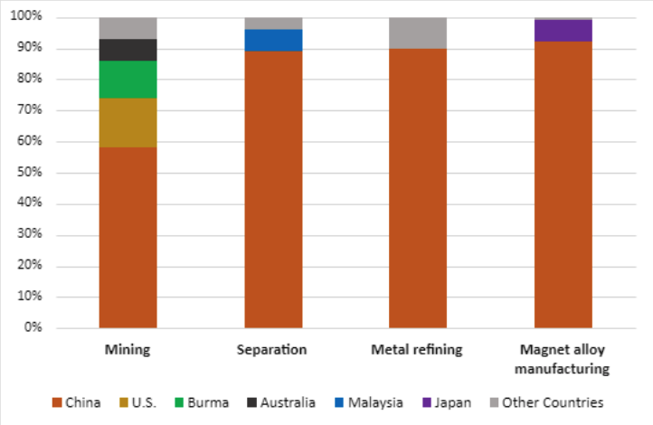 Geographic concentration of supply chain stages for sintered NdFeB magnets